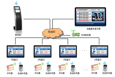 智慧大廳排隊(duì)叫號(hào)解決方案 智能排隊(duì)取號(hào)機(jī)評(píng)價(jià)系統(tǒng)工作流程詳解